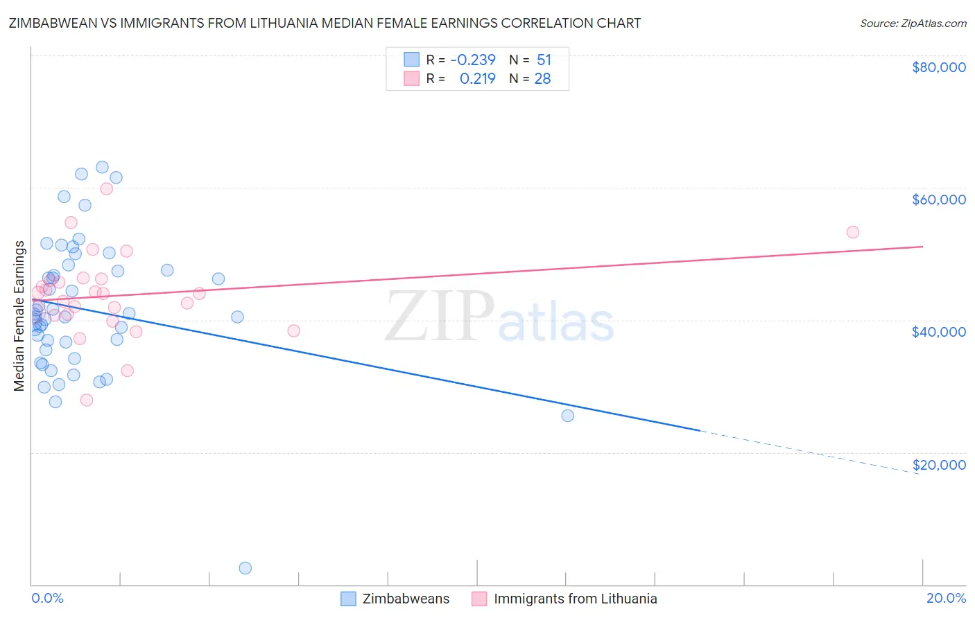 Zimbabwean vs Immigrants from Lithuania Median Female Earnings