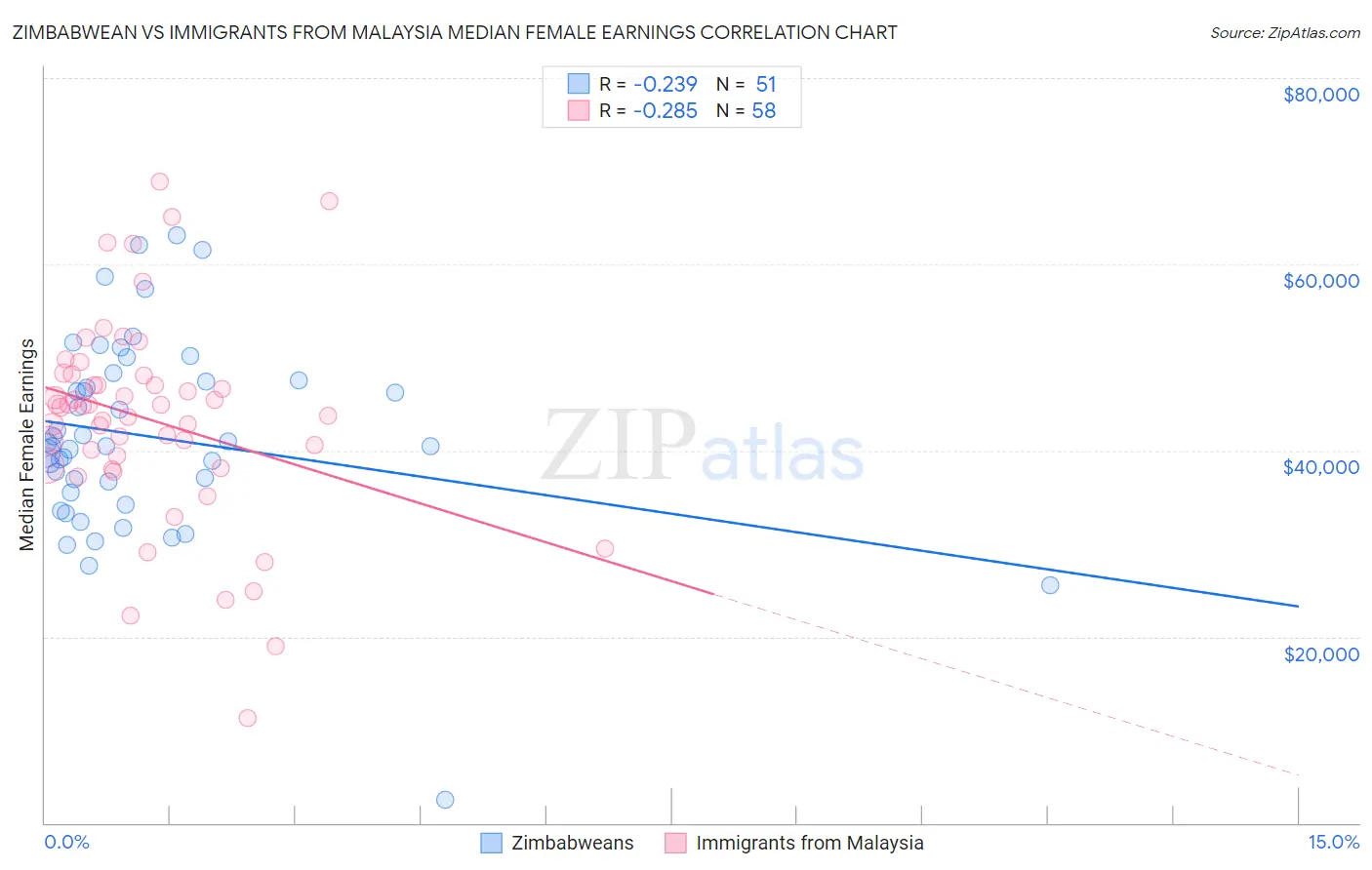 Zimbabwean vs Immigrants from Malaysia Median Female Earnings