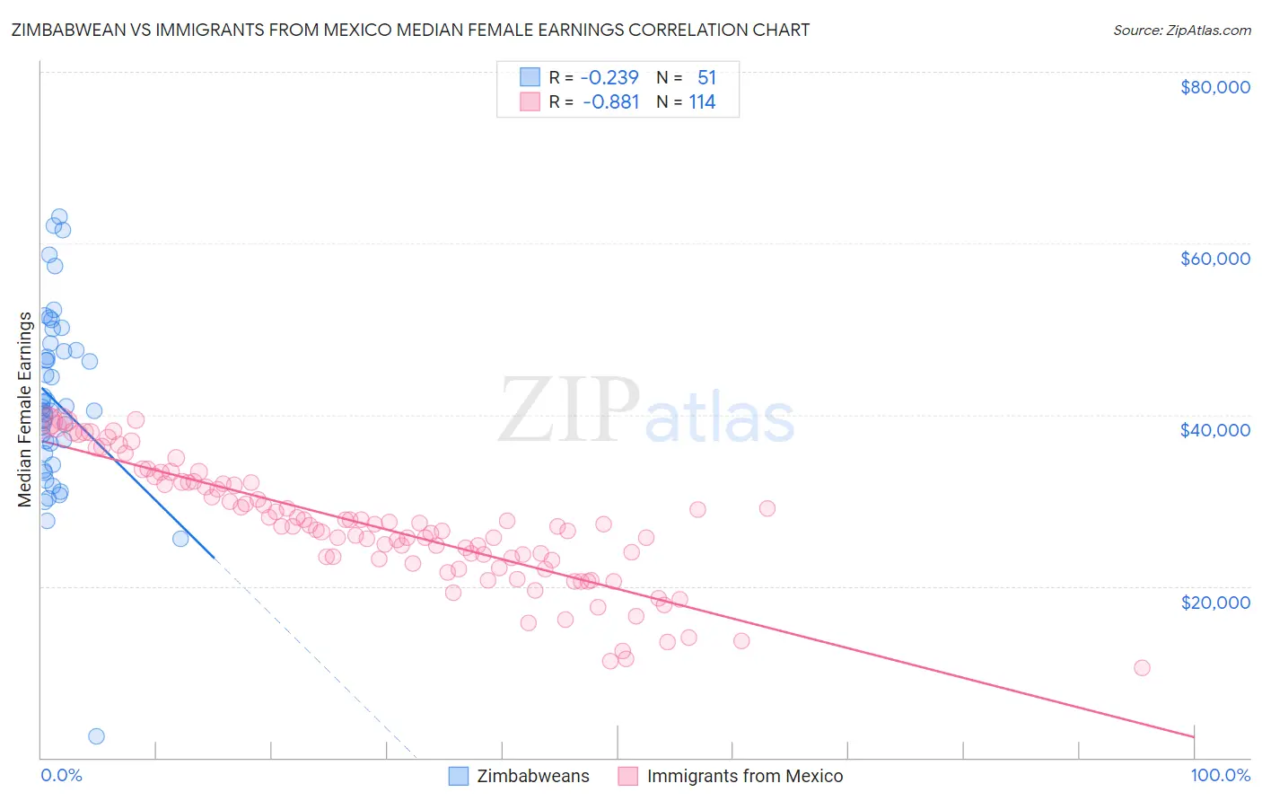 Zimbabwean vs Immigrants from Mexico Median Female Earnings