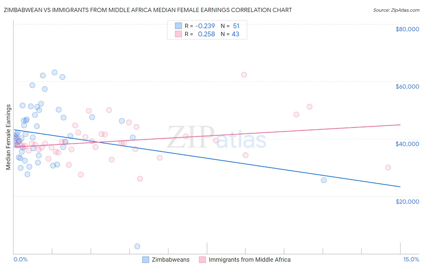 Zimbabwean vs Immigrants from Middle Africa Median Female Earnings
