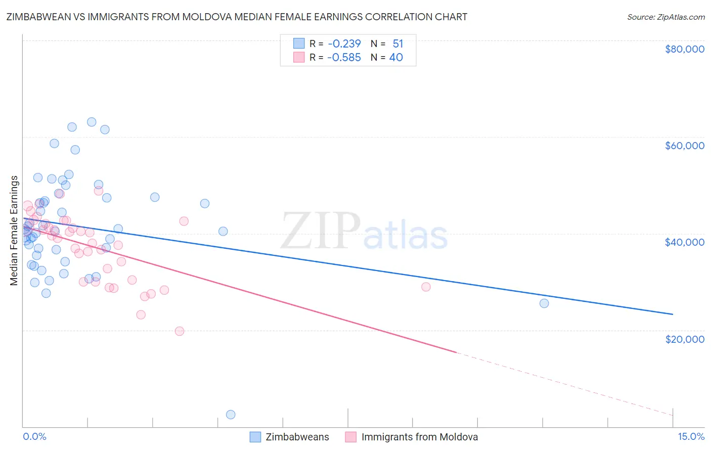 Zimbabwean vs Immigrants from Moldova Median Female Earnings