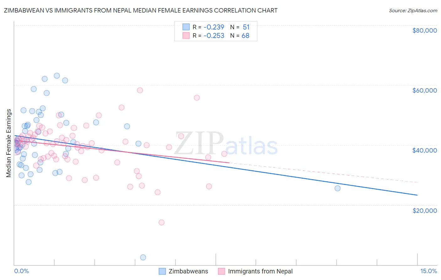 Zimbabwean vs Immigrants from Nepal Median Female Earnings