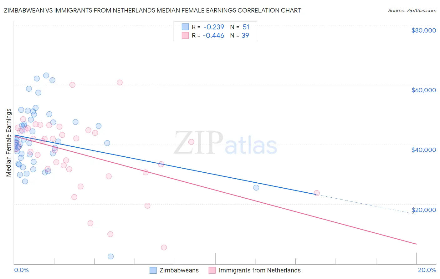 Zimbabwean vs Immigrants from Netherlands Median Female Earnings