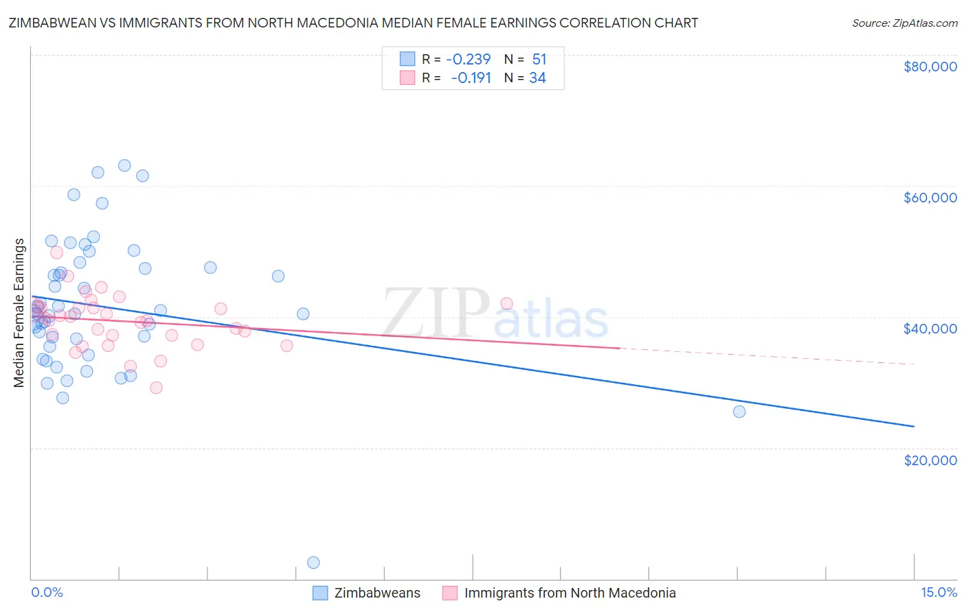 Zimbabwean vs Immigrants from North Macedonia Median Female Earnings