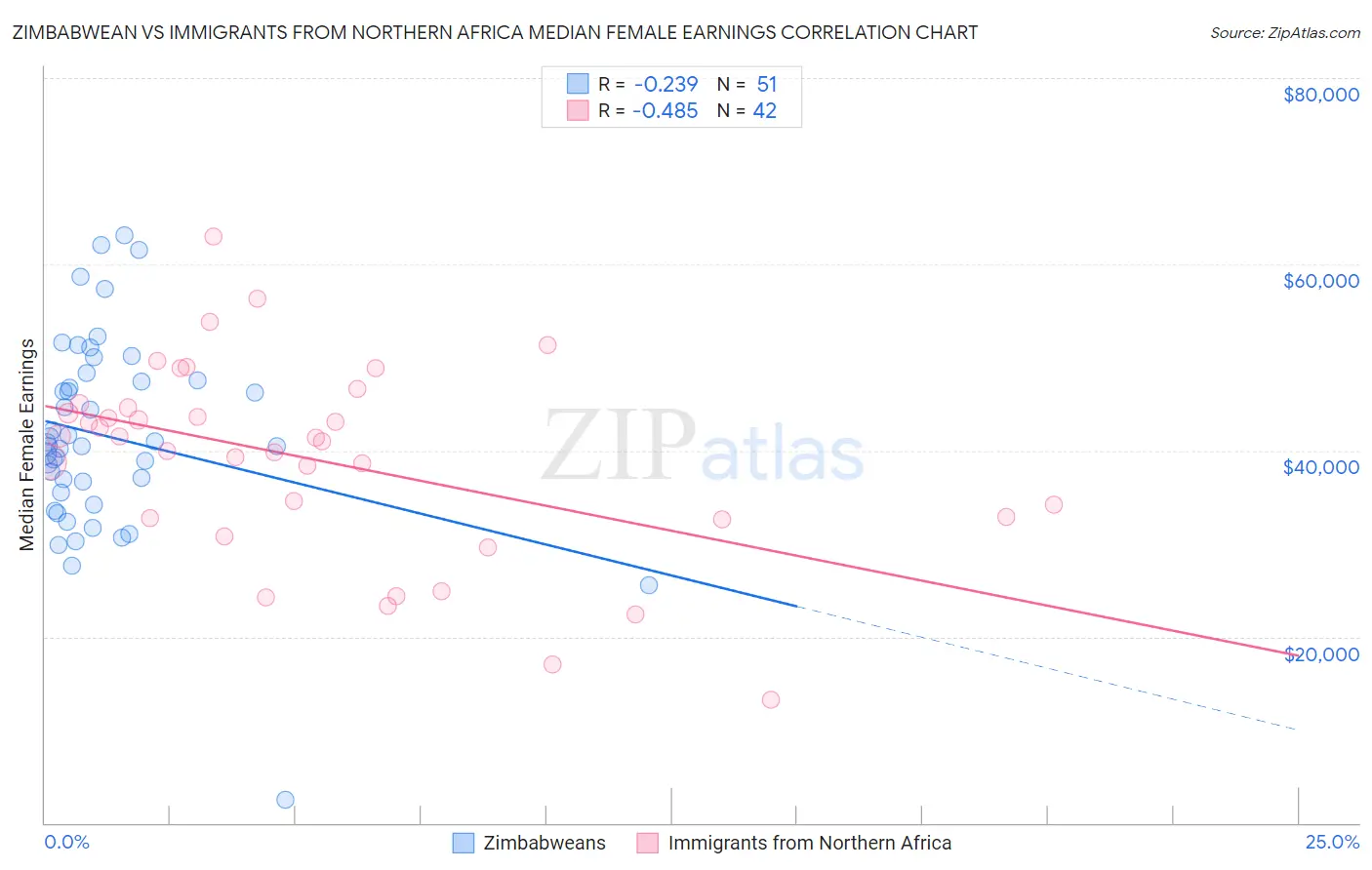 Zimbabwean vs Immigrants from Northern Africa Median Female Earnings