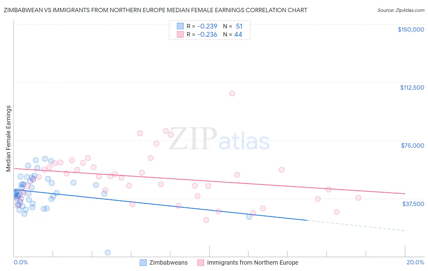 Zimbabwean vs Immigrants from Northern Europe Median Female Earnings