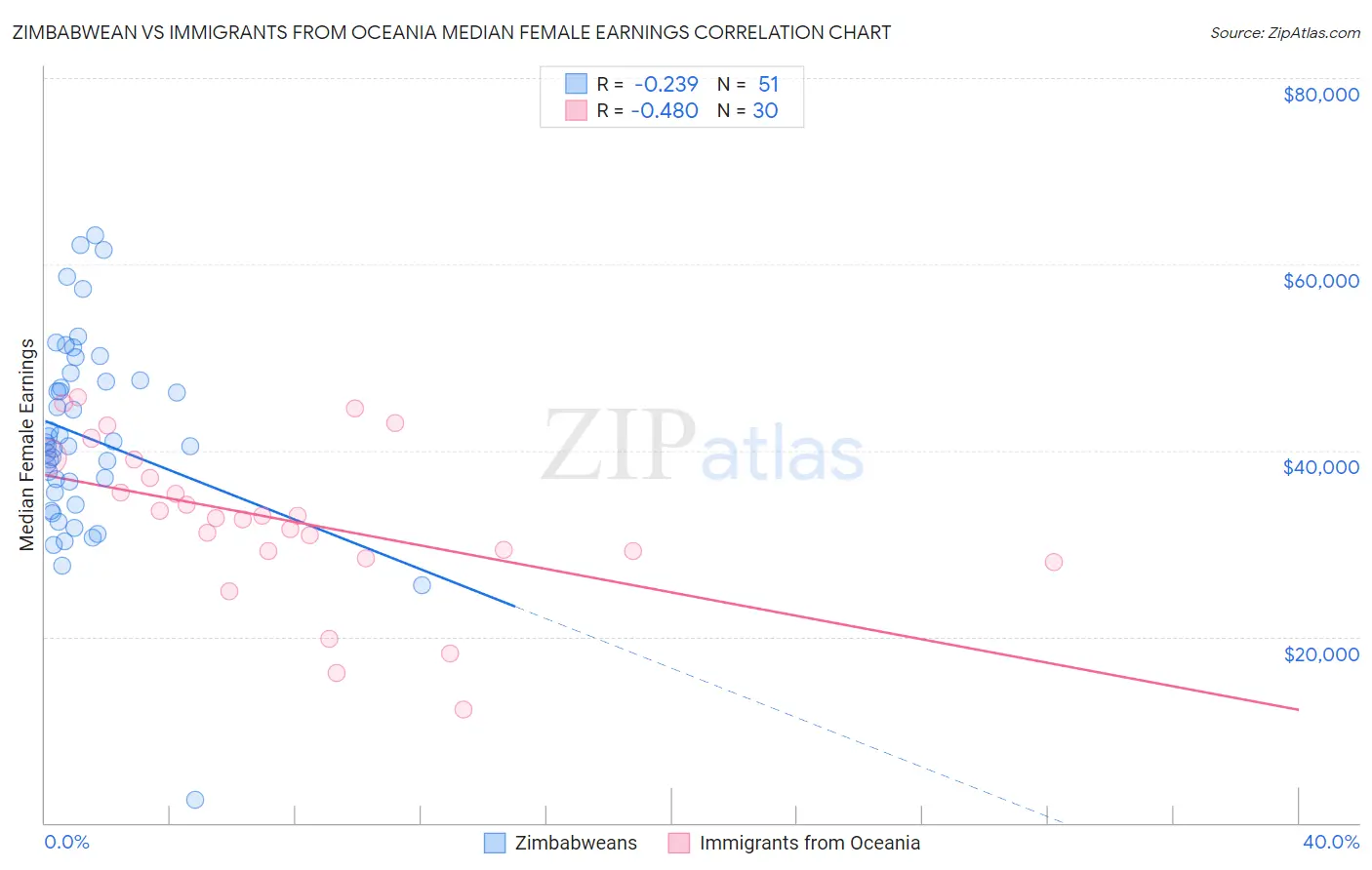 Zimbabwean vs Immigrants from Oceania Median Female Earnings