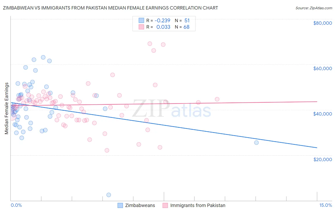 Zimbabwean vs Immigrants from Pakistan Median Female Earnings