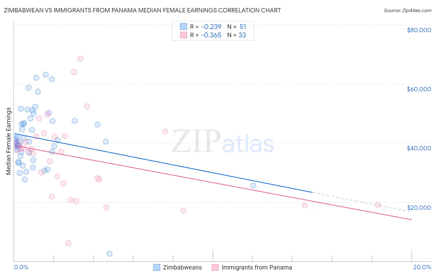 Zimbabwean vs Immigrants from Panama Median Female Earnings