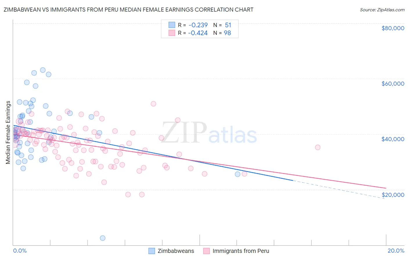 Zimbabwean vs Immigrants from Peru Median Female Earnings