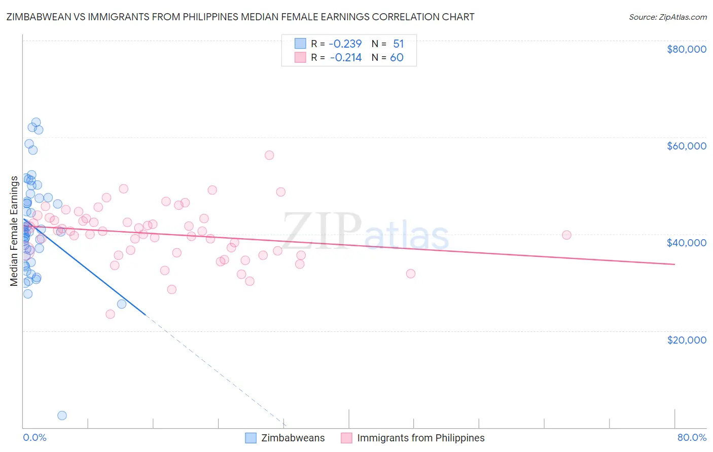 Zimbabwean vs Immigrants from Philippines Median Female Earnings