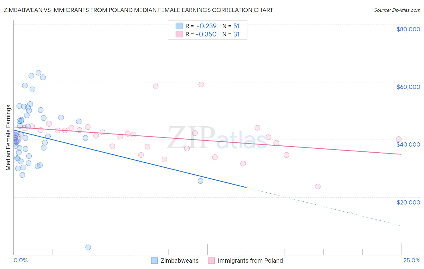 Zimbabwean vs Immigrants from Poland Median Female Earnings
