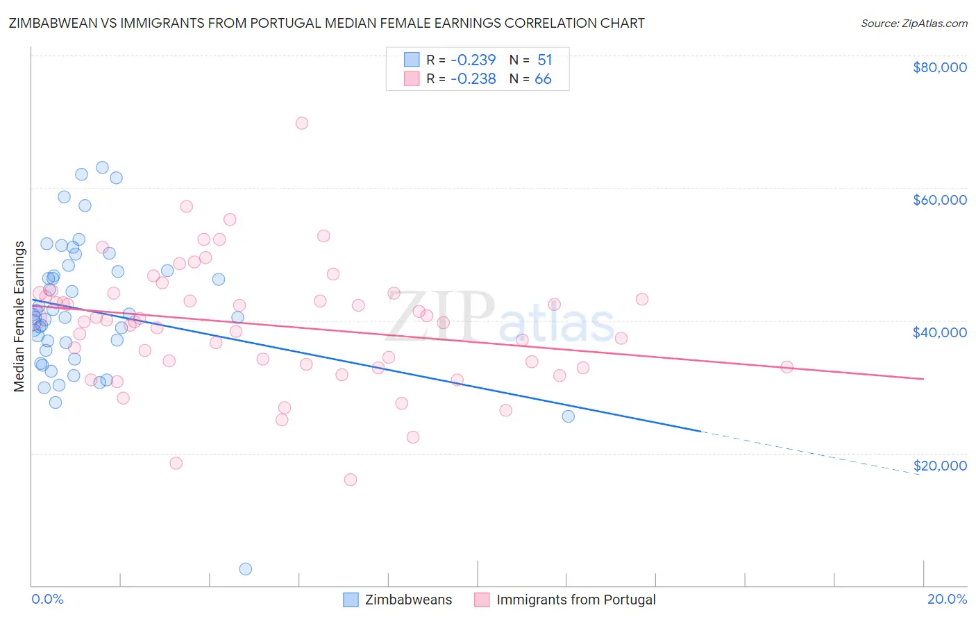 Zimbabwean vs Immigrants from Portugal Median Female Earnings