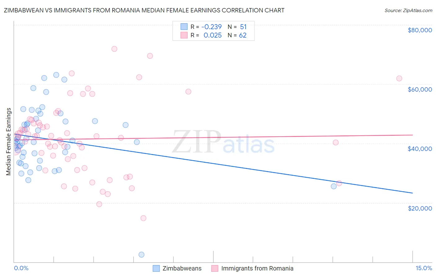 Zimbabwean vs Immigrants from Romania Median Female Earnings