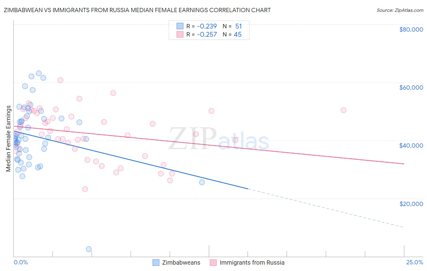 Zimbabwean vs Immigrants from Russia Median Female Earnings