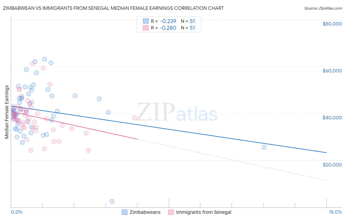 Zimbabwean vs Immigrants from Senegal Median Female Earnings