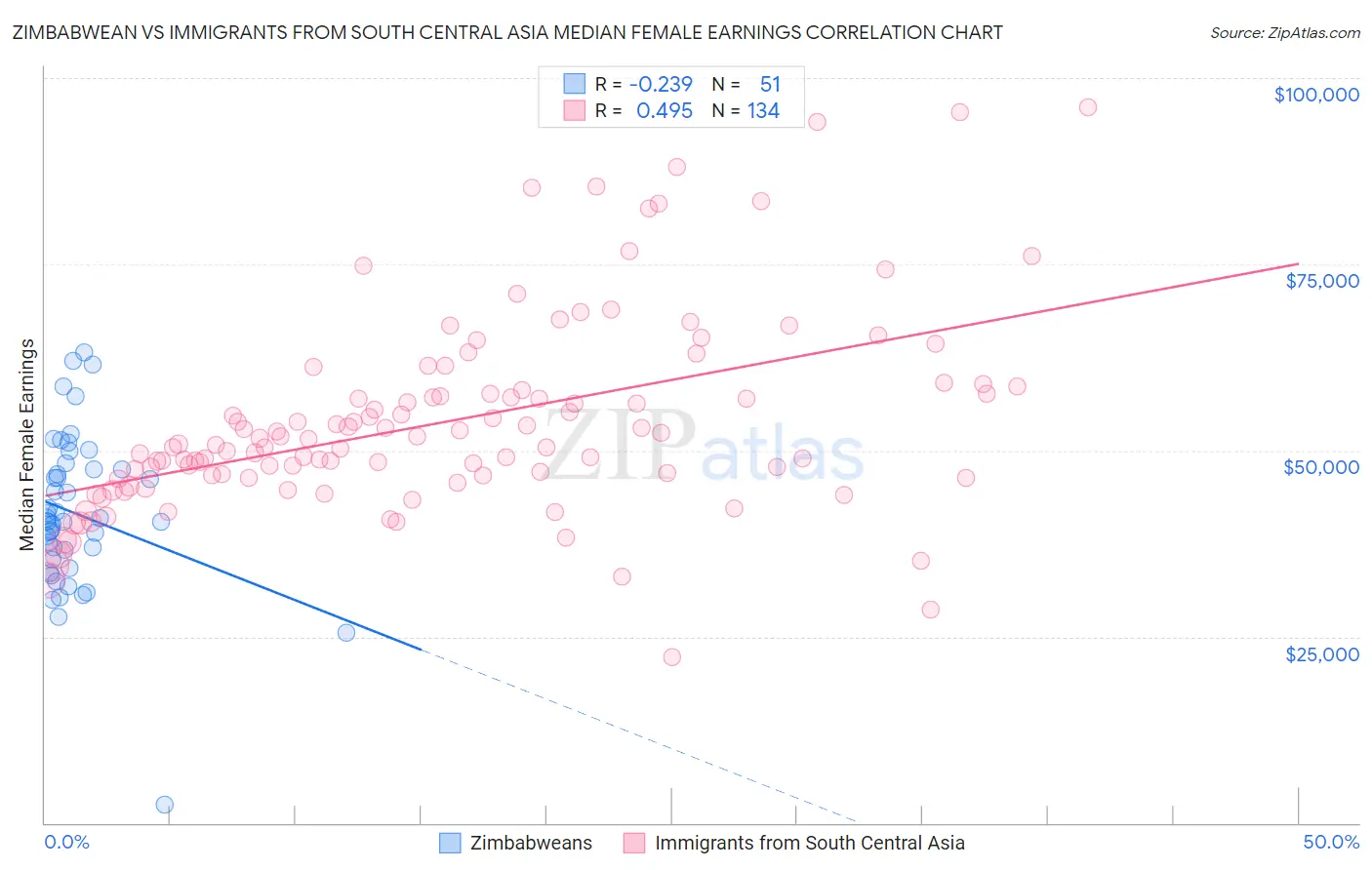 Zimbabwean vs Immigrants from South Central Asia Median Female Earnings