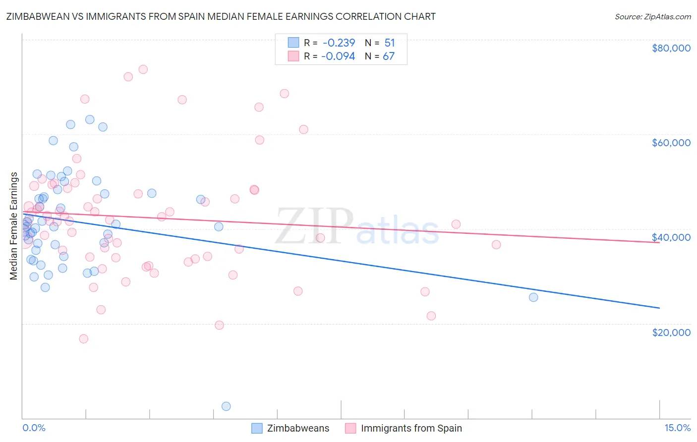 Zimbabwean vs Immigrants from Spain Median Female Earnings