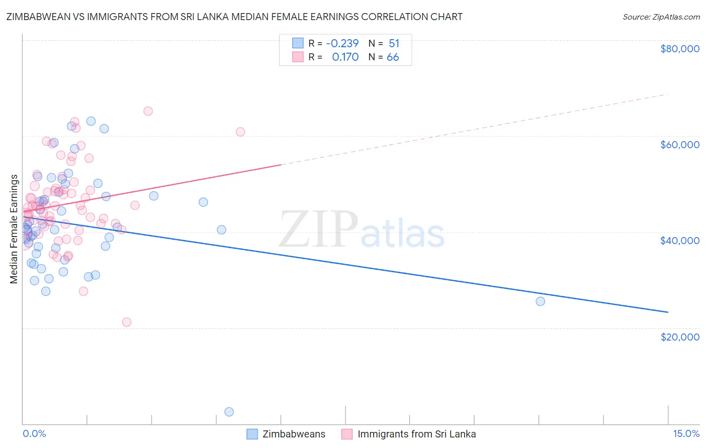 Zimbabwean vs Immigrants from Sri Lanka Median Female Earnings