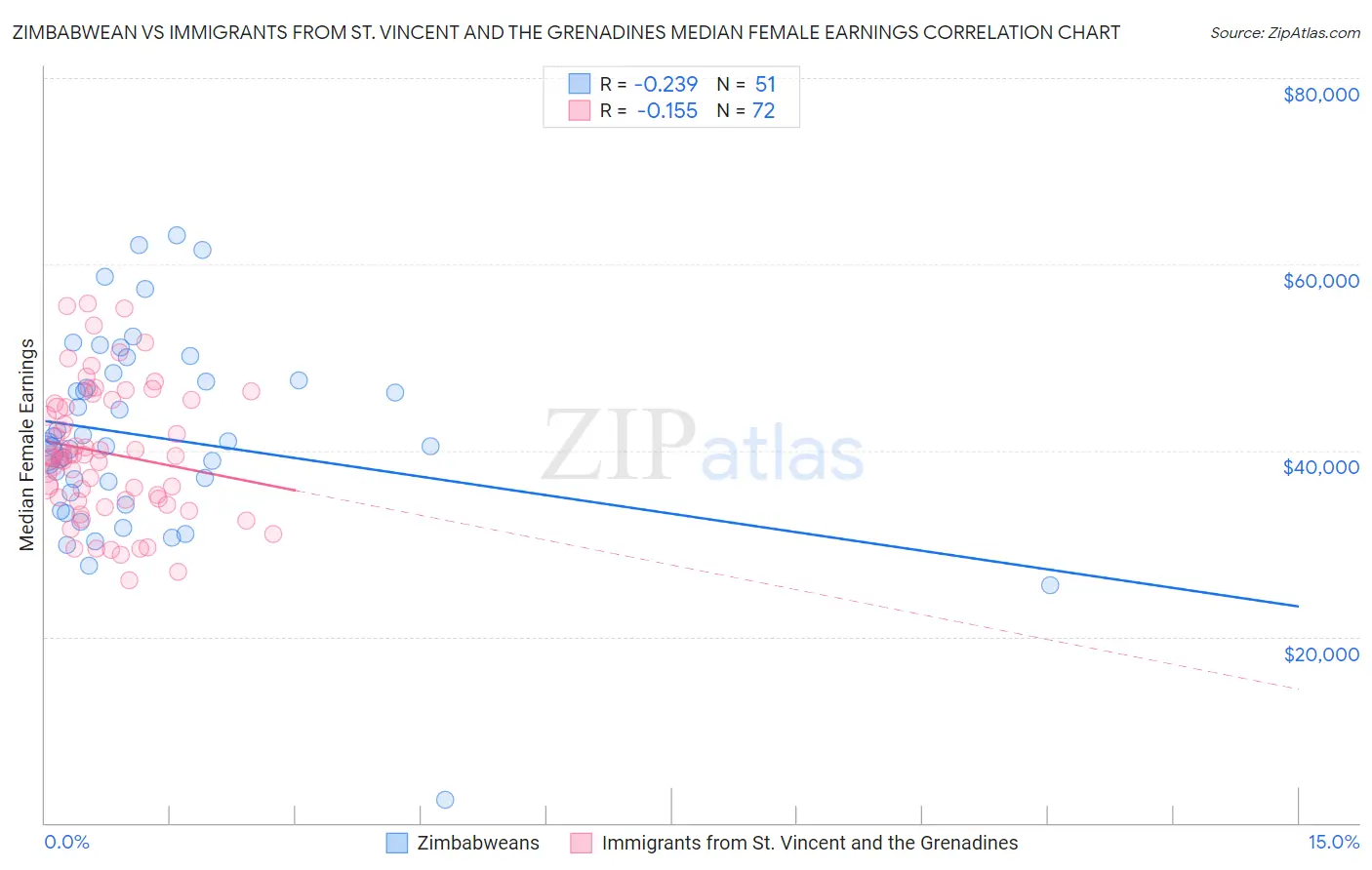 Zimbabwean vs Immigrants from St. Vincent and the Grenadines Median Female Earnings
