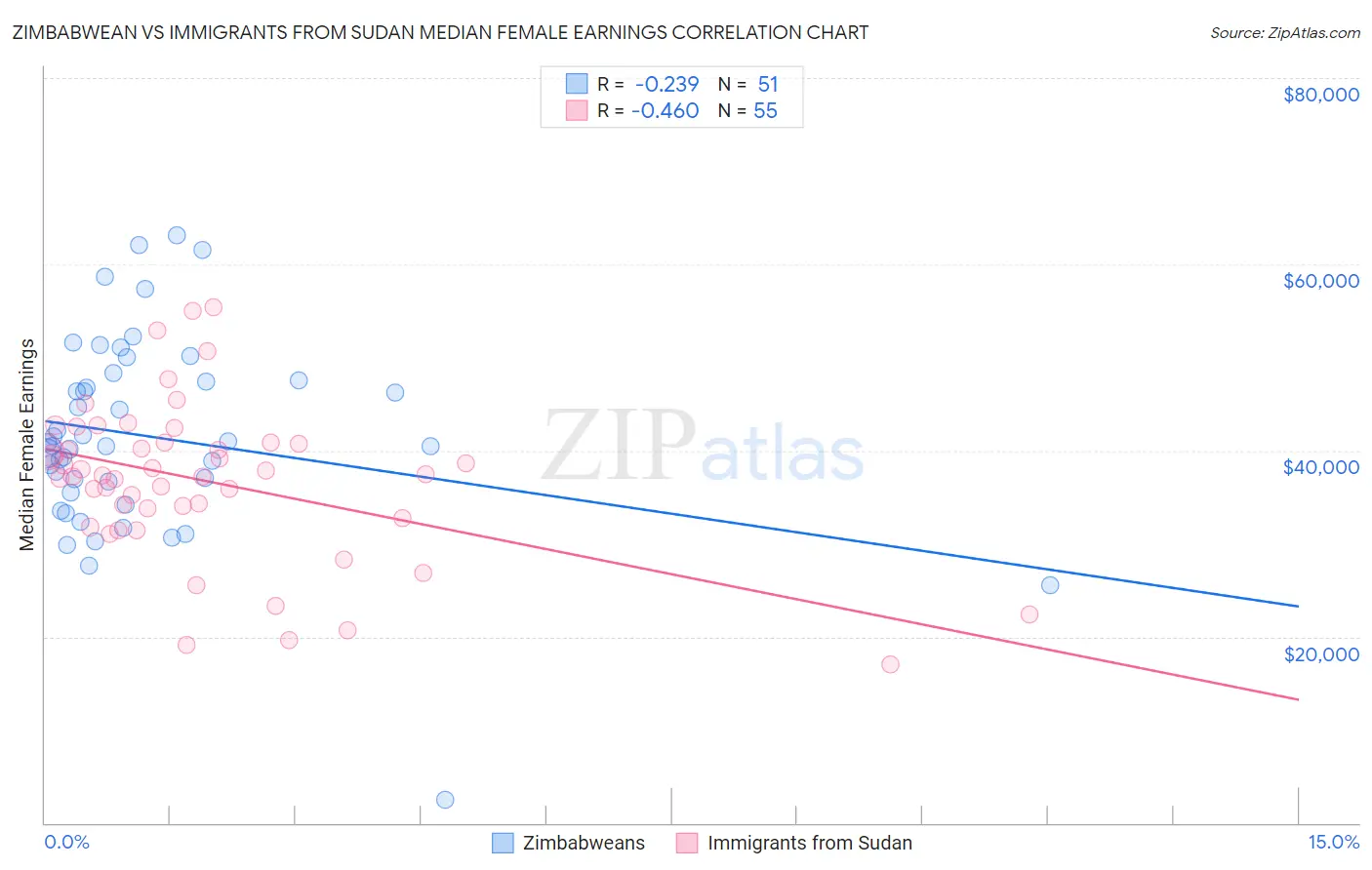 Zimbabwean vs Immigrants from Sudan Median Female Earnings