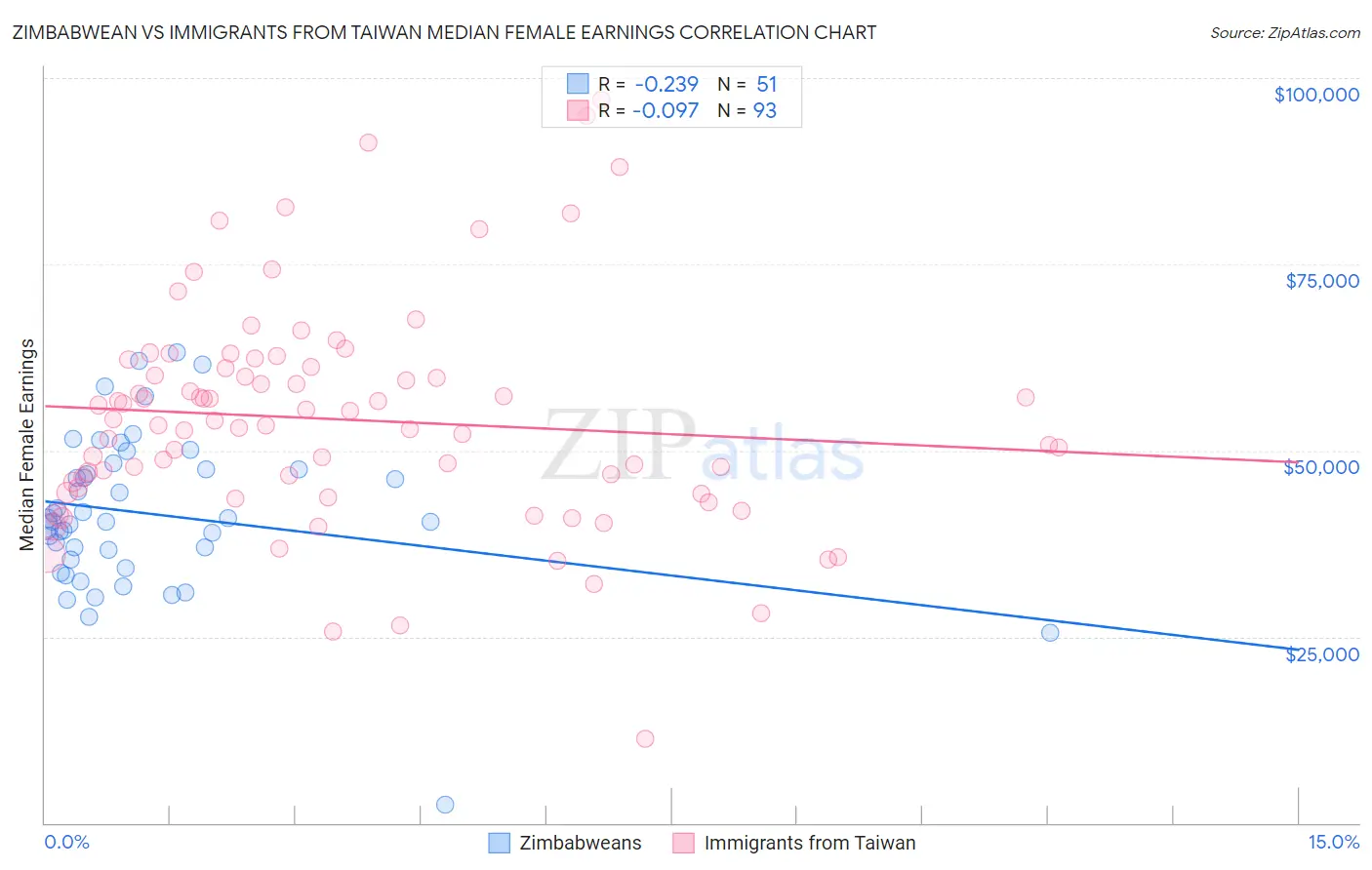 Zimbabwean vs Immigrants from Taiwan Median Female Earnings