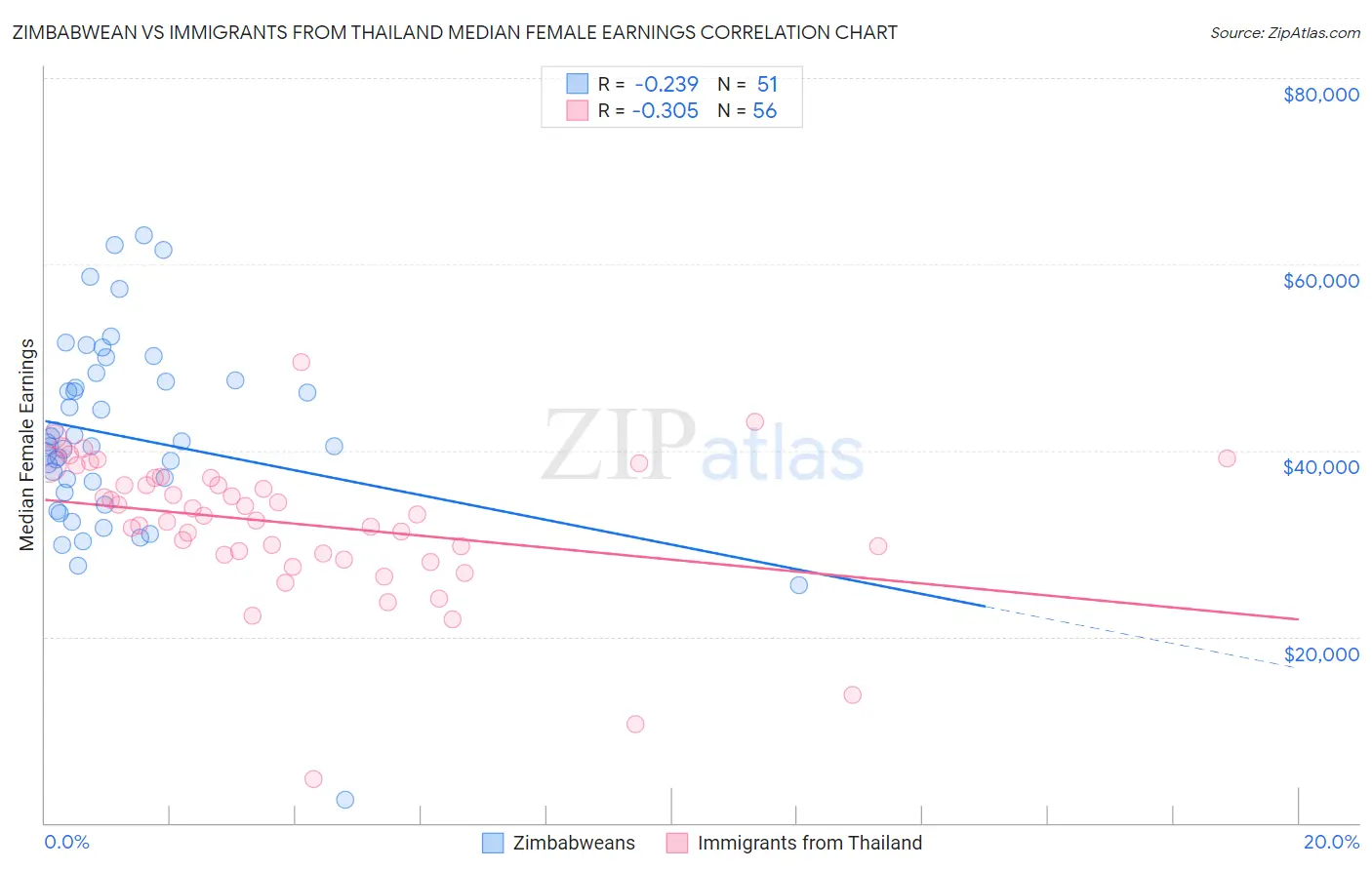 Zimbabwean vs Immigrants from Thailand Median Female Earnings