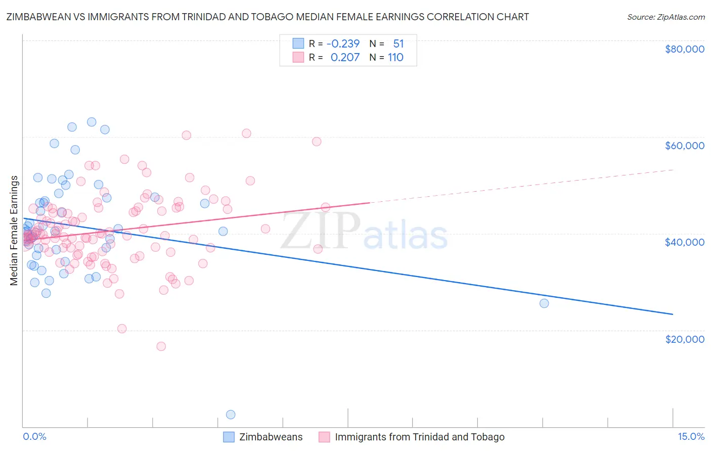 Zimbabwean vs Immigrants from Trinidad and Tobago Median Female Earnings