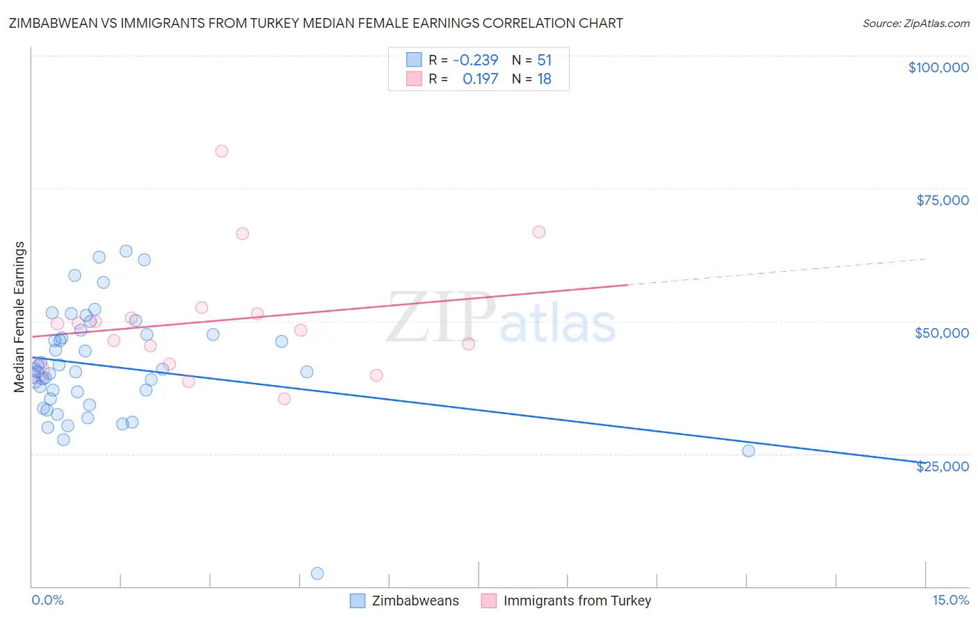 Zimbabwean vs Immigrants from Turkey Median Female Earnings