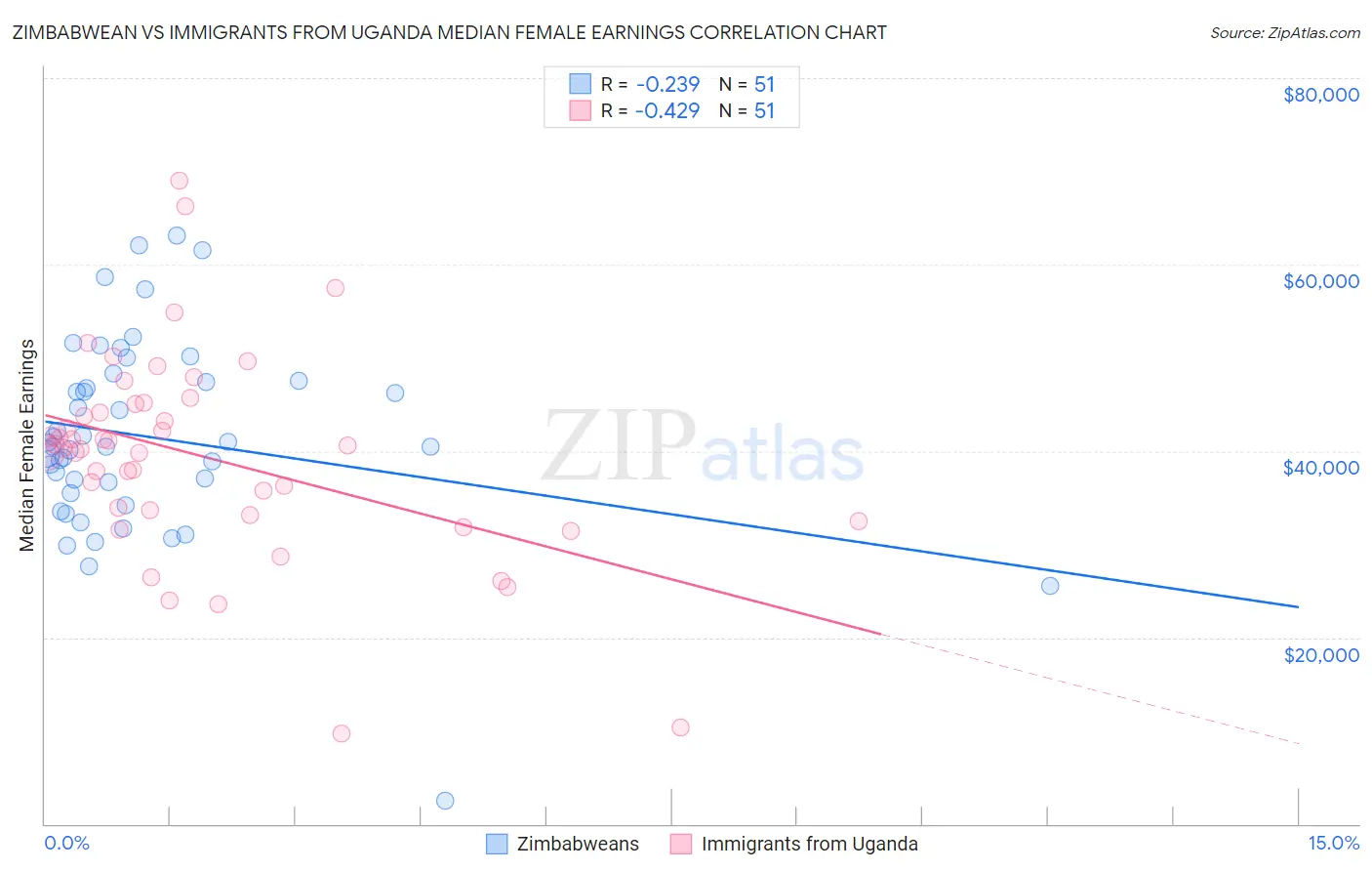 Zimbabwean vs Immigrants from Uganda Median Female Earnings