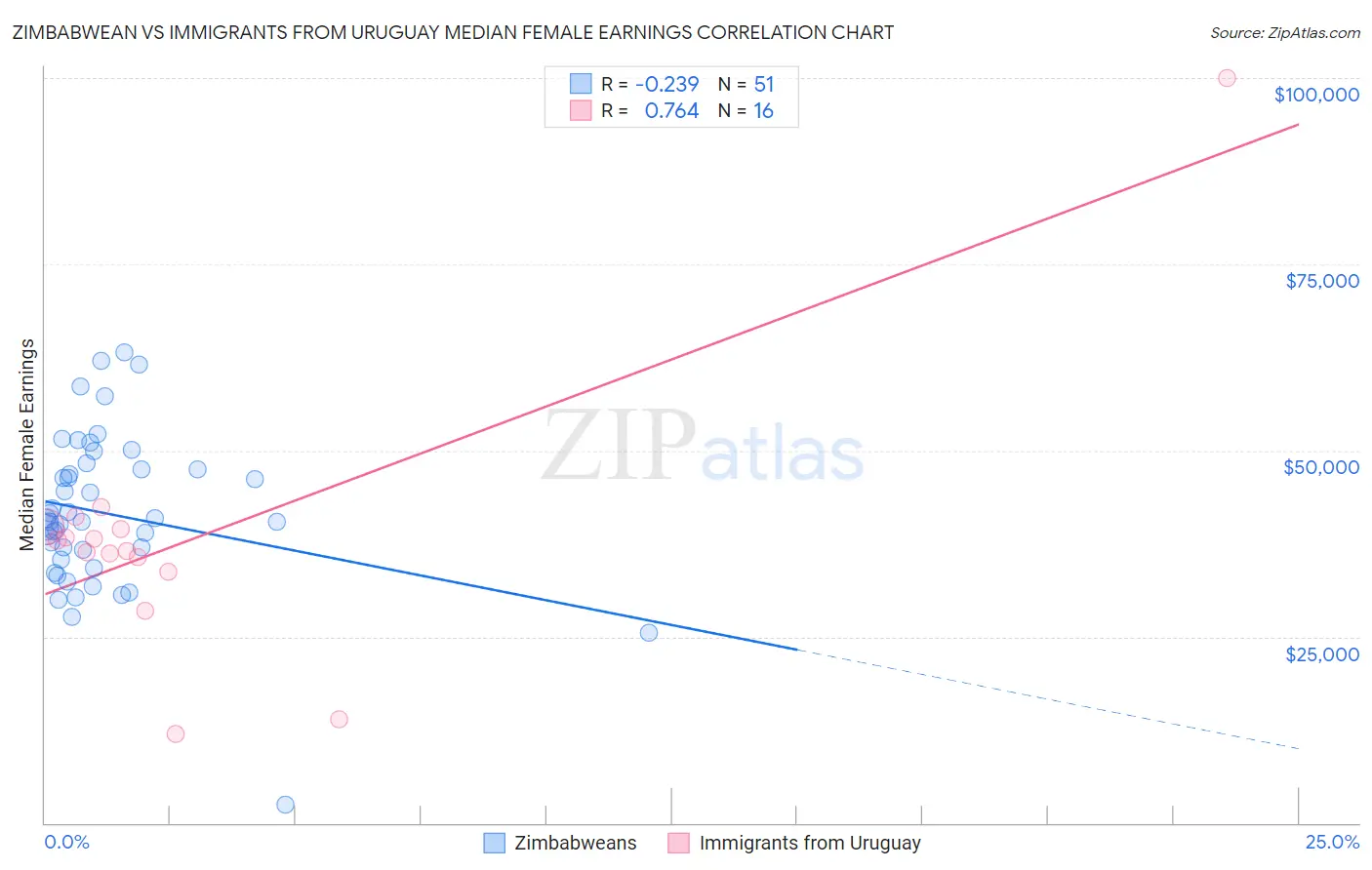 Zimbabwean vs Immigrants from Uruguay Median Female Earnings