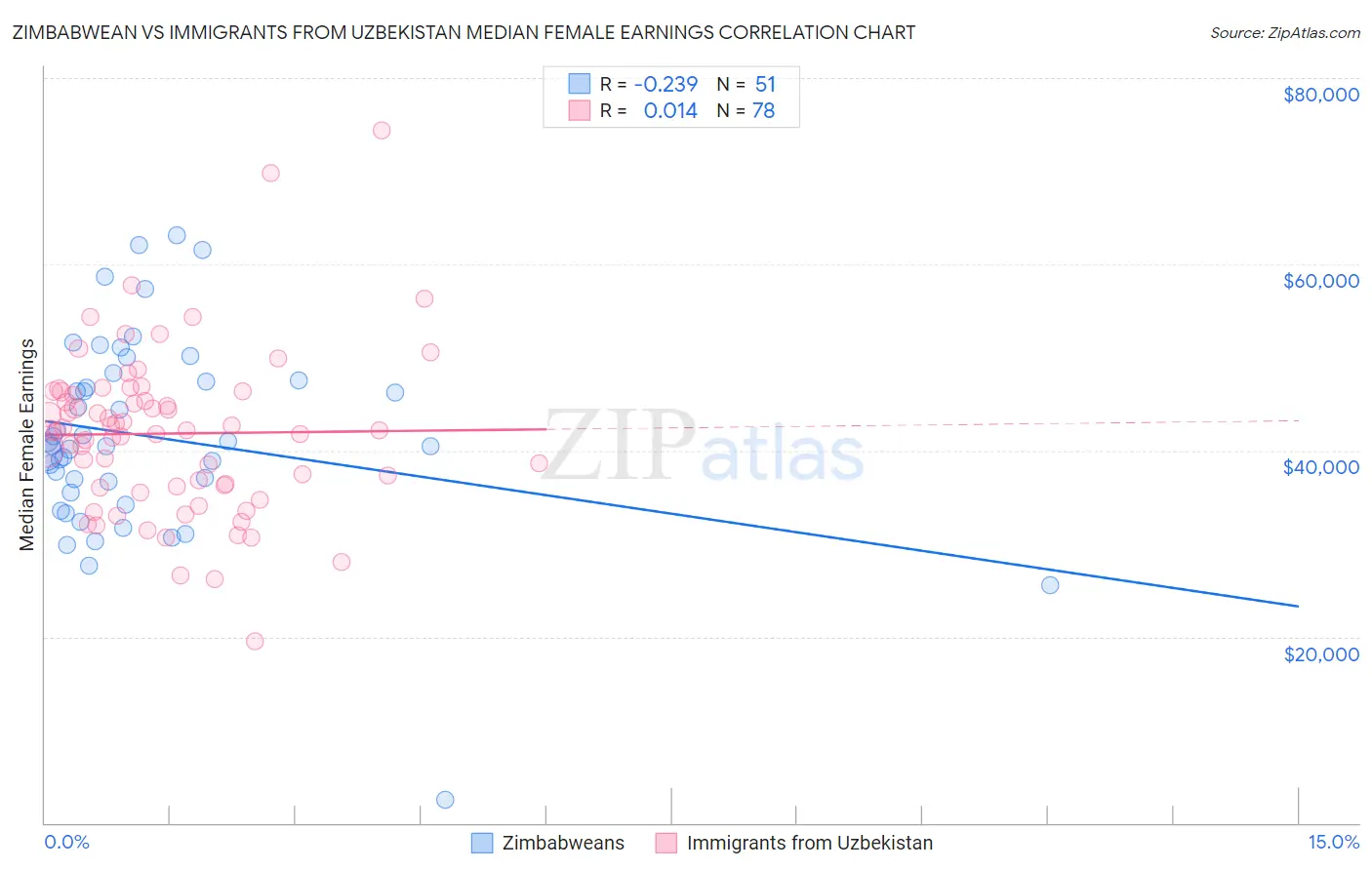 Zimbabwean vs Immigrants from Uzbekistan Median Female Earnings