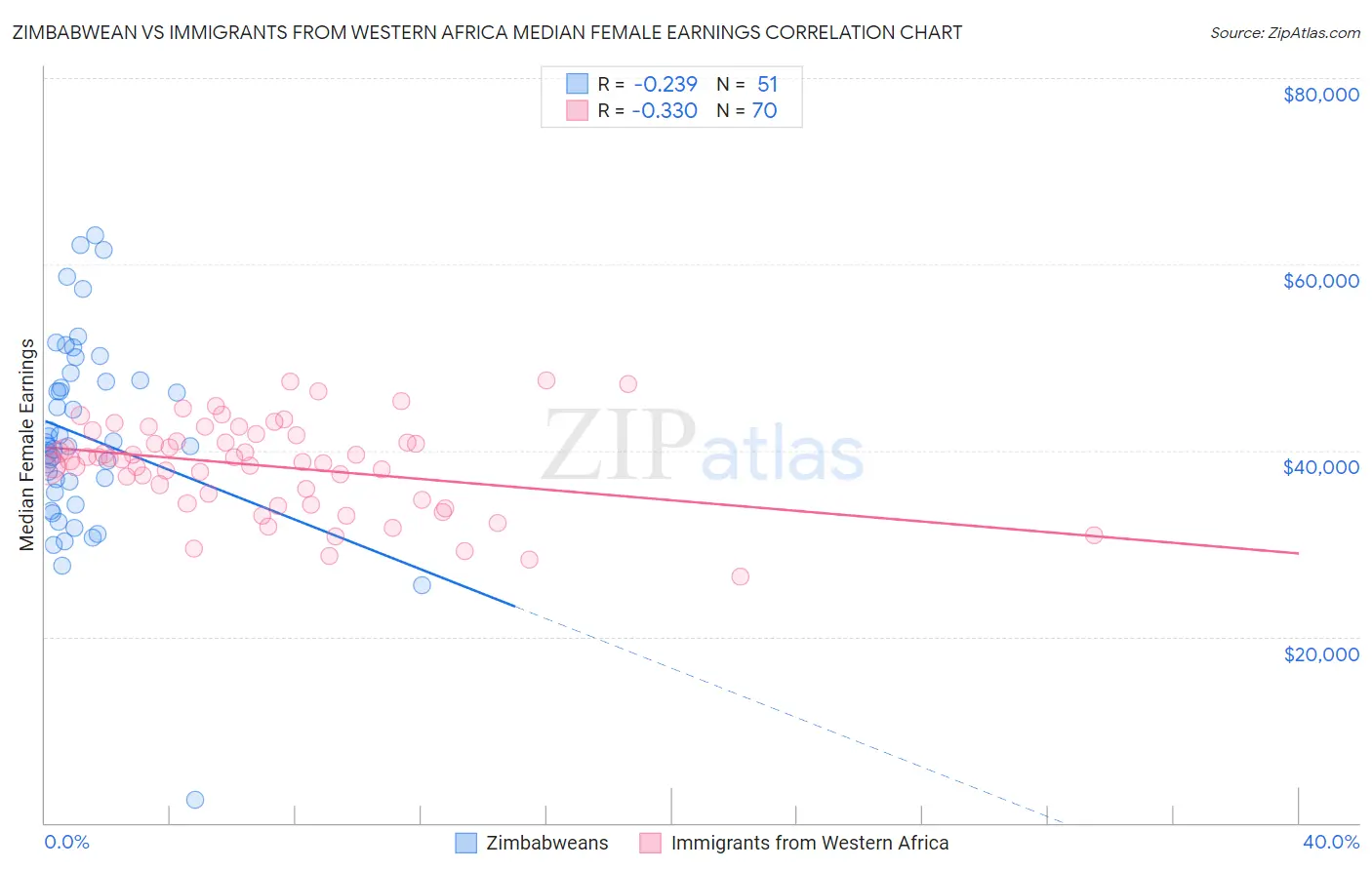 Zimbabwean vs Immigrants from Western Africa Median Female Earnings