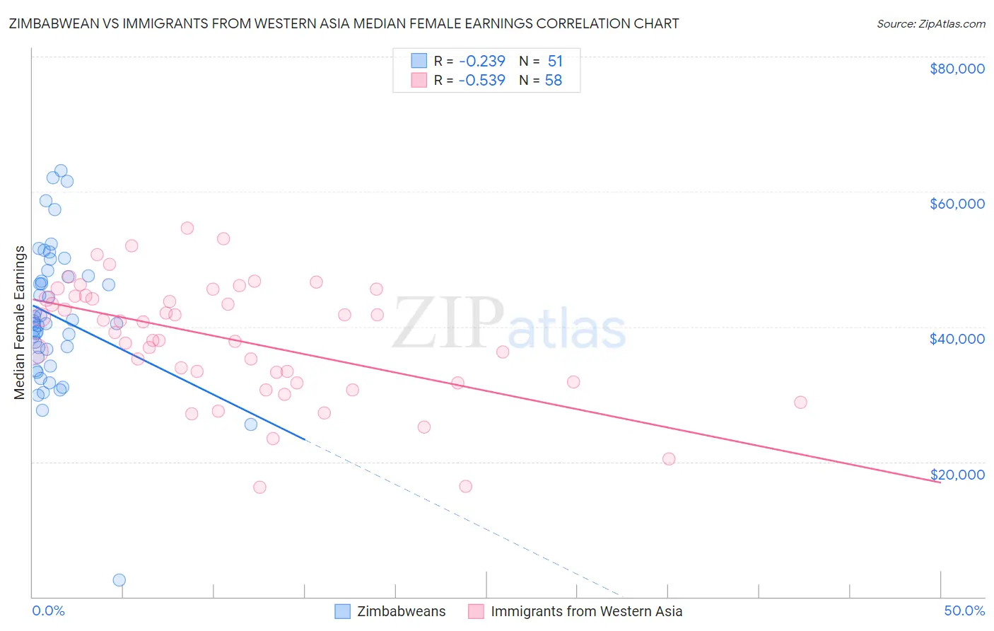 Zimbabwean vs Immigrants from Western Asia Median Female Earnings