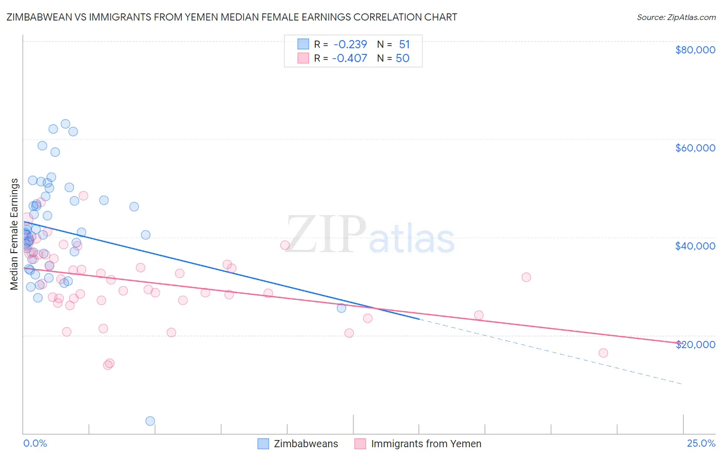 Zimbabwean vs Immigrants from Yemen Median Female Earnings