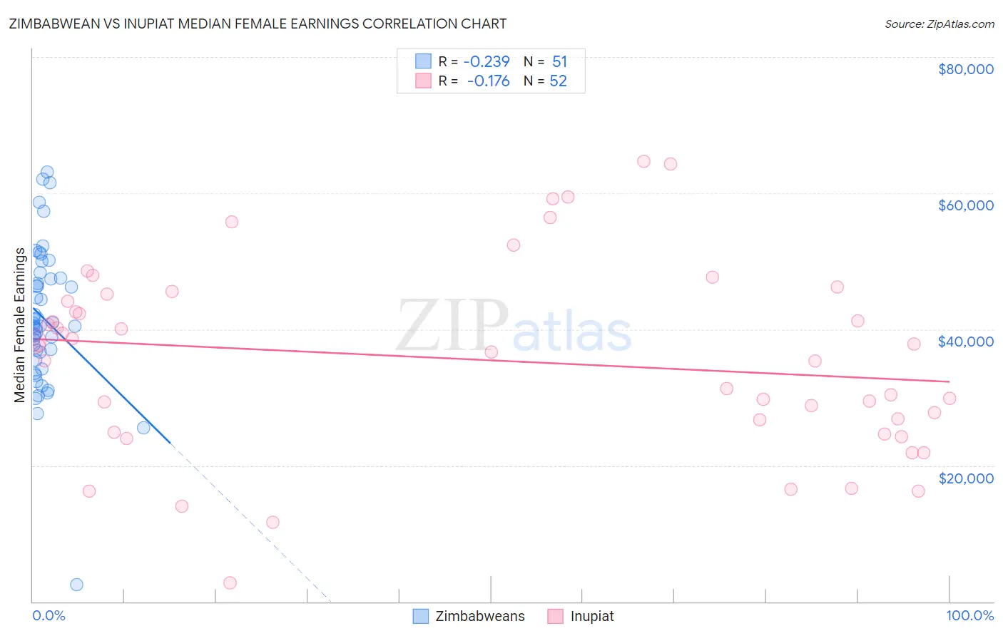 Zimbabwean vs Inupiat Median Female Earnings