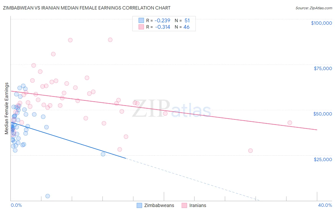 Zimbabwean vs Iranian Median Female Earnings