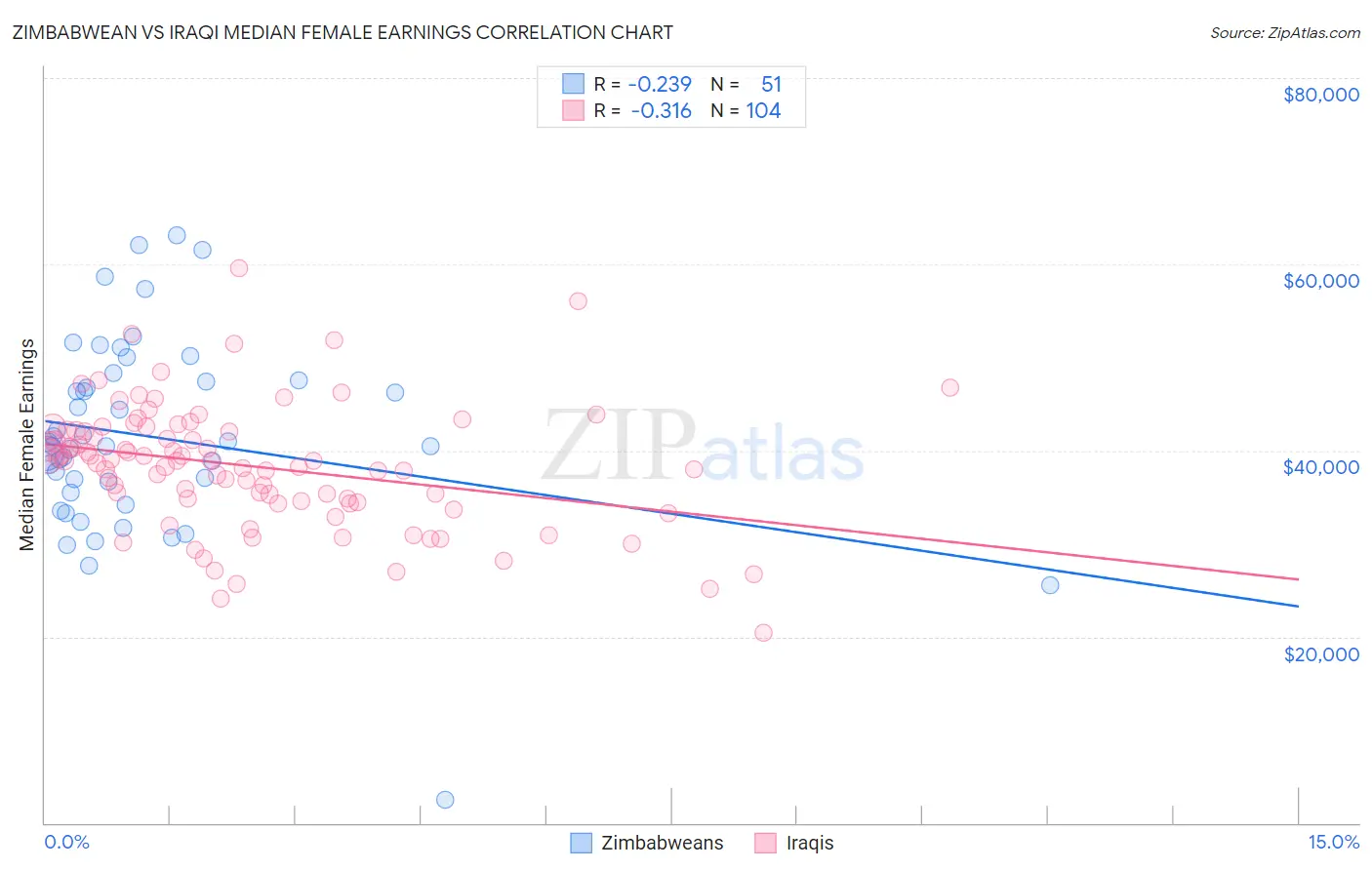 Zimbabwean vs Iraqi Median Female Earnings