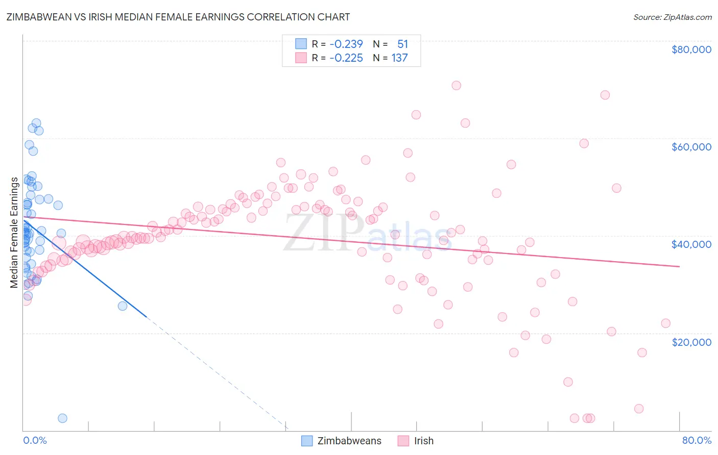 Zimbabwean vs Irish Median Female Earnings