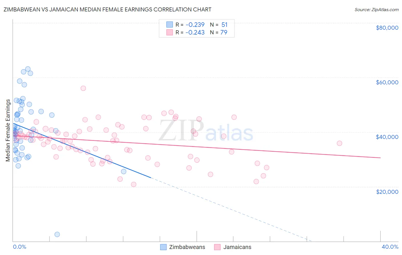 Zimbabwean vs Jamaican Median Female Earnings