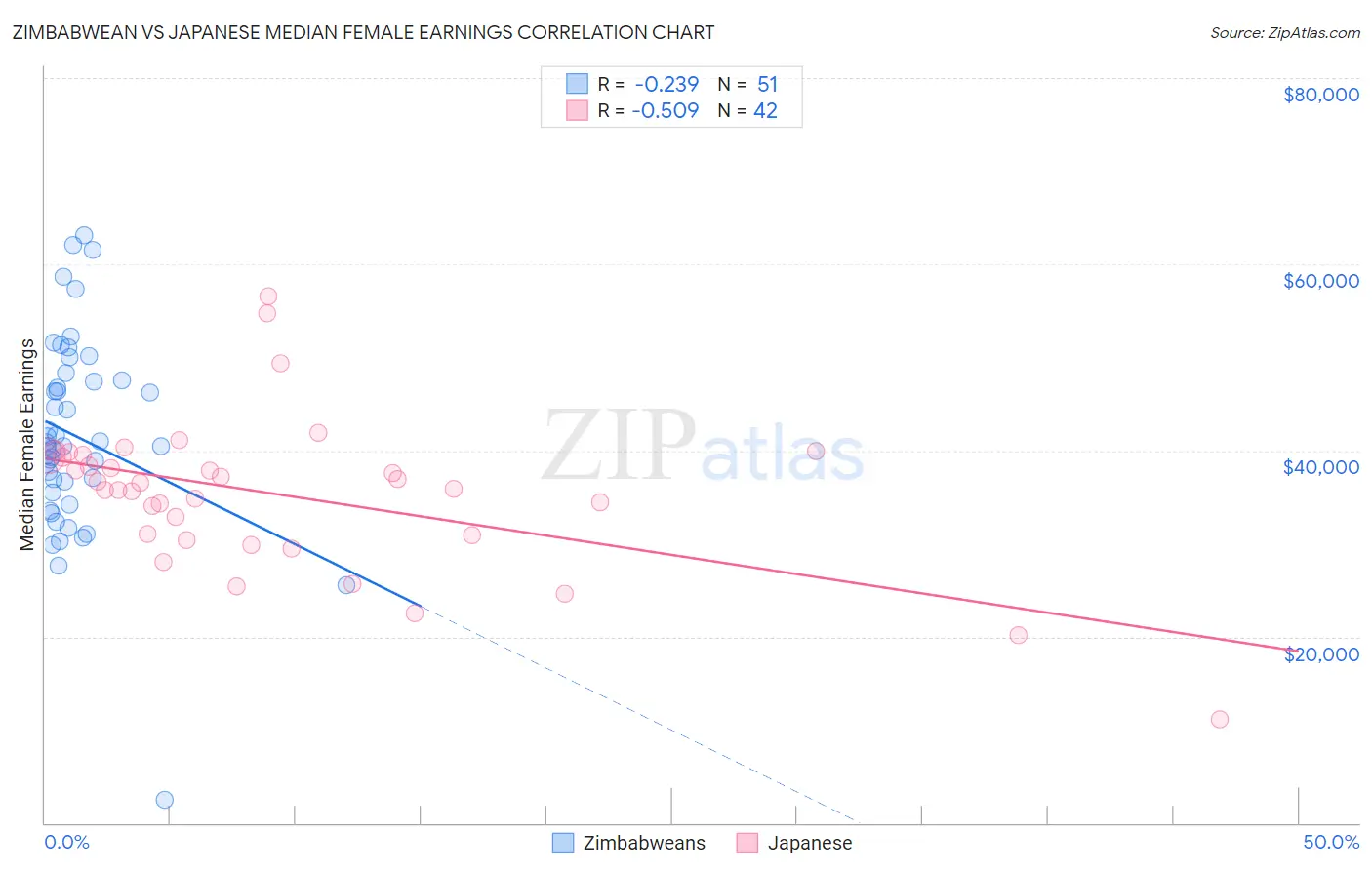 Zimbabwean vs Japanese Median Female Earnings