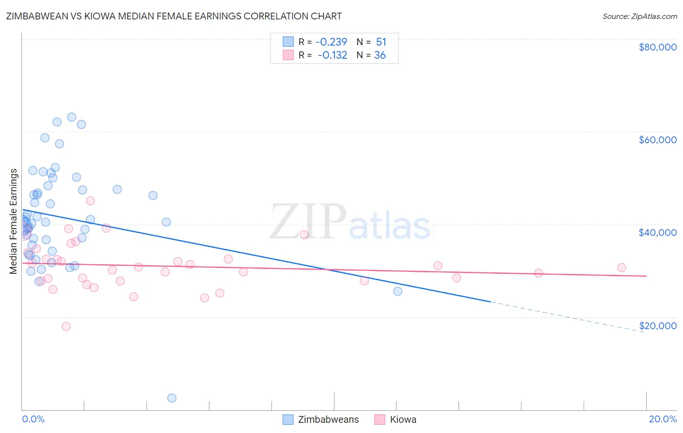 Zimbabwean vs Kiowa Median Female Earnings