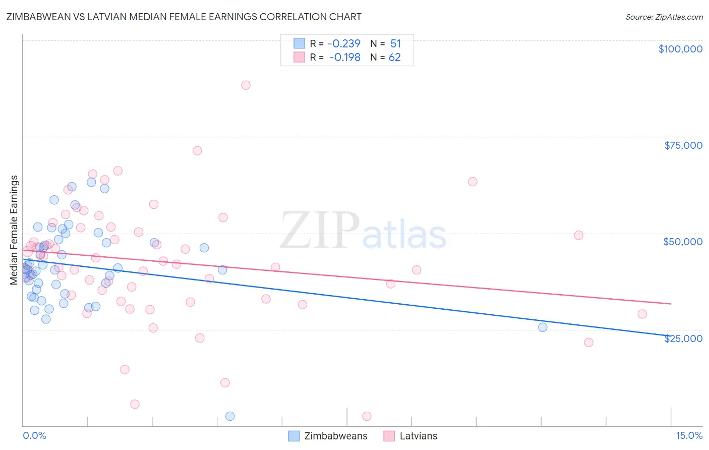 Zimbabwean vs Latvian Median Female Earnings