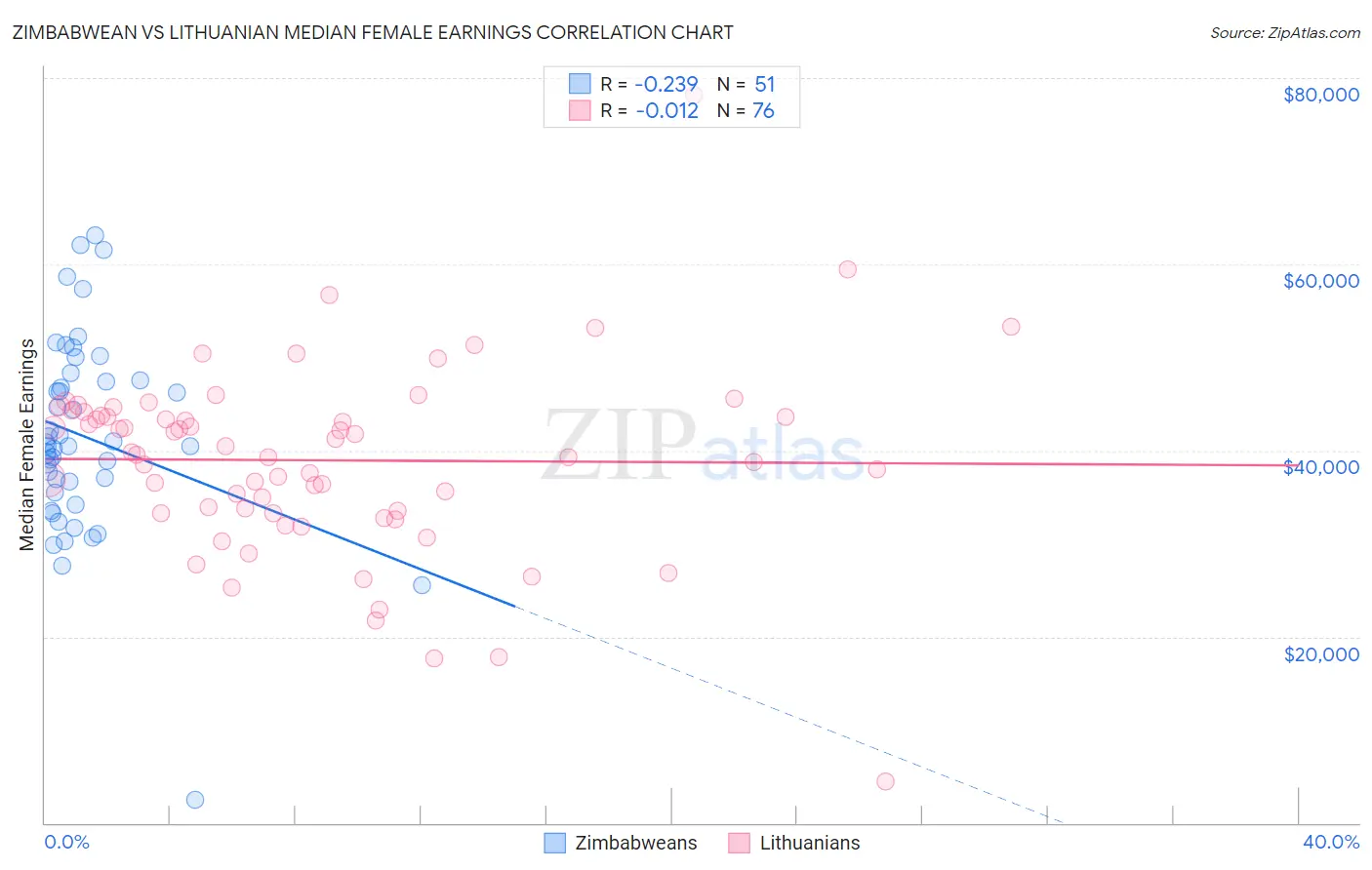 Zimbabwean vs Lithuanian Median Female Earnings