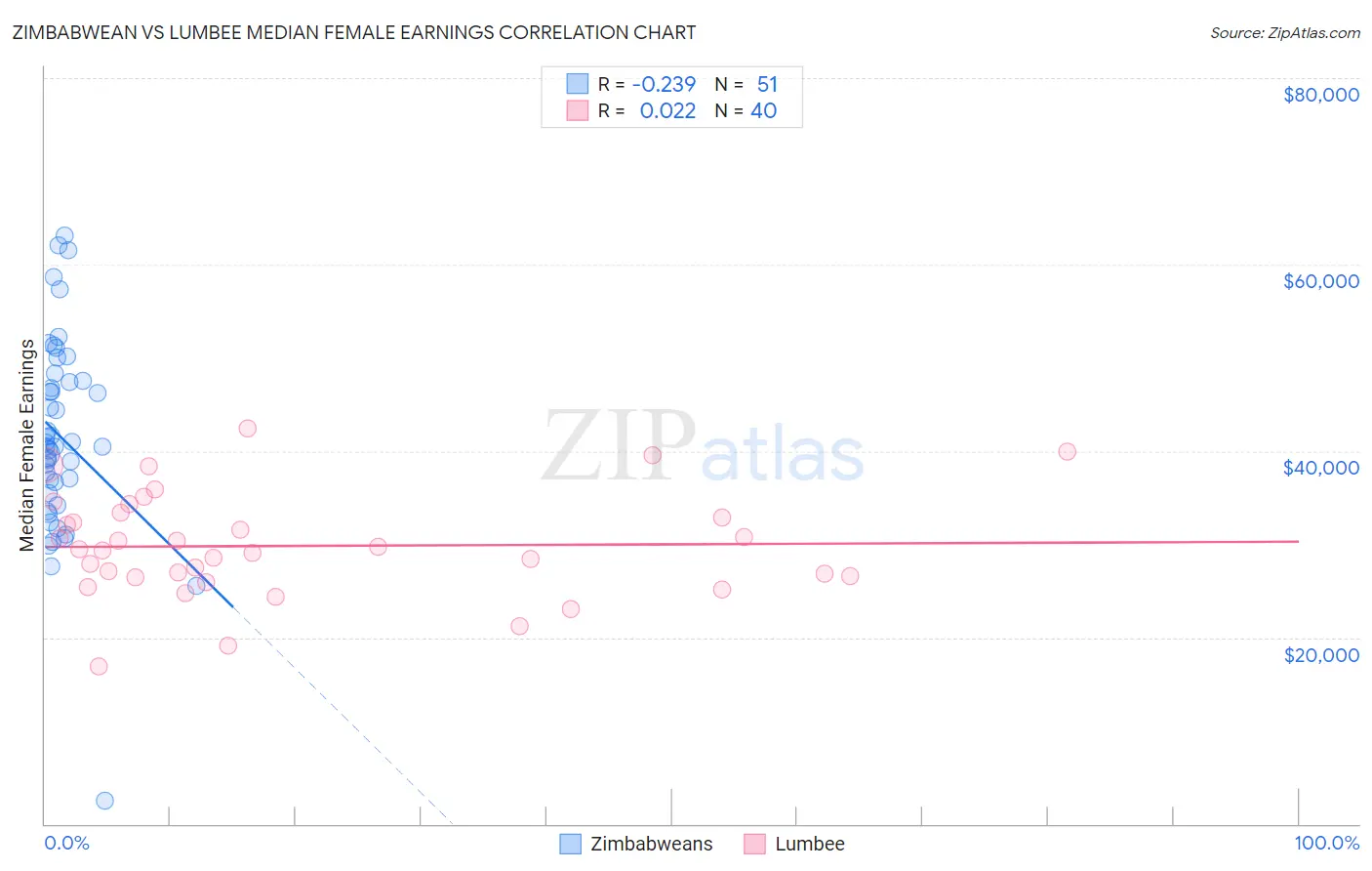 Zimbabwean vs Lumbee Median Female Earnings