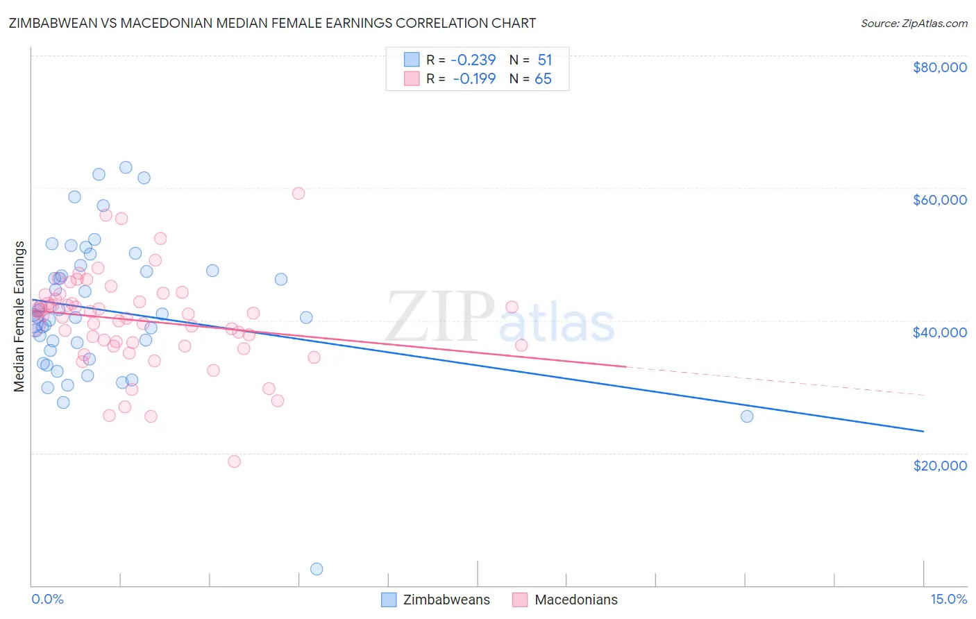 Zimbabwean vs Macedonian Median Female Earnings