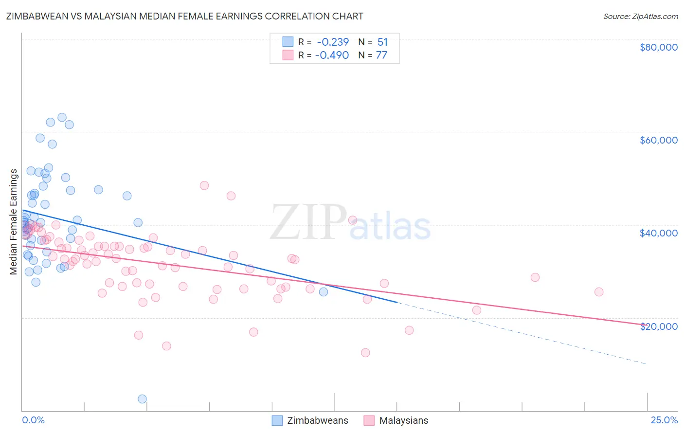 Zimbabwean vs Malaysian Median Female Earnings