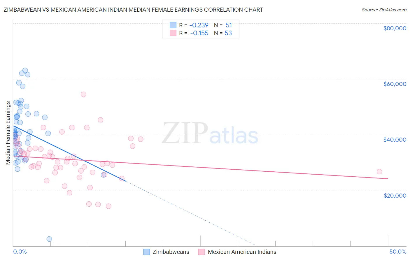 Zimbabwean vs Mexican American Indian Median Female Earnings