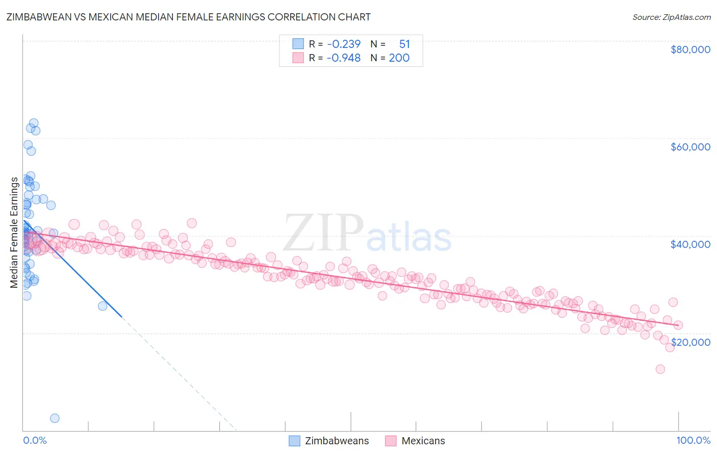 Zimbabwean vs Mexican Median Female Earnings