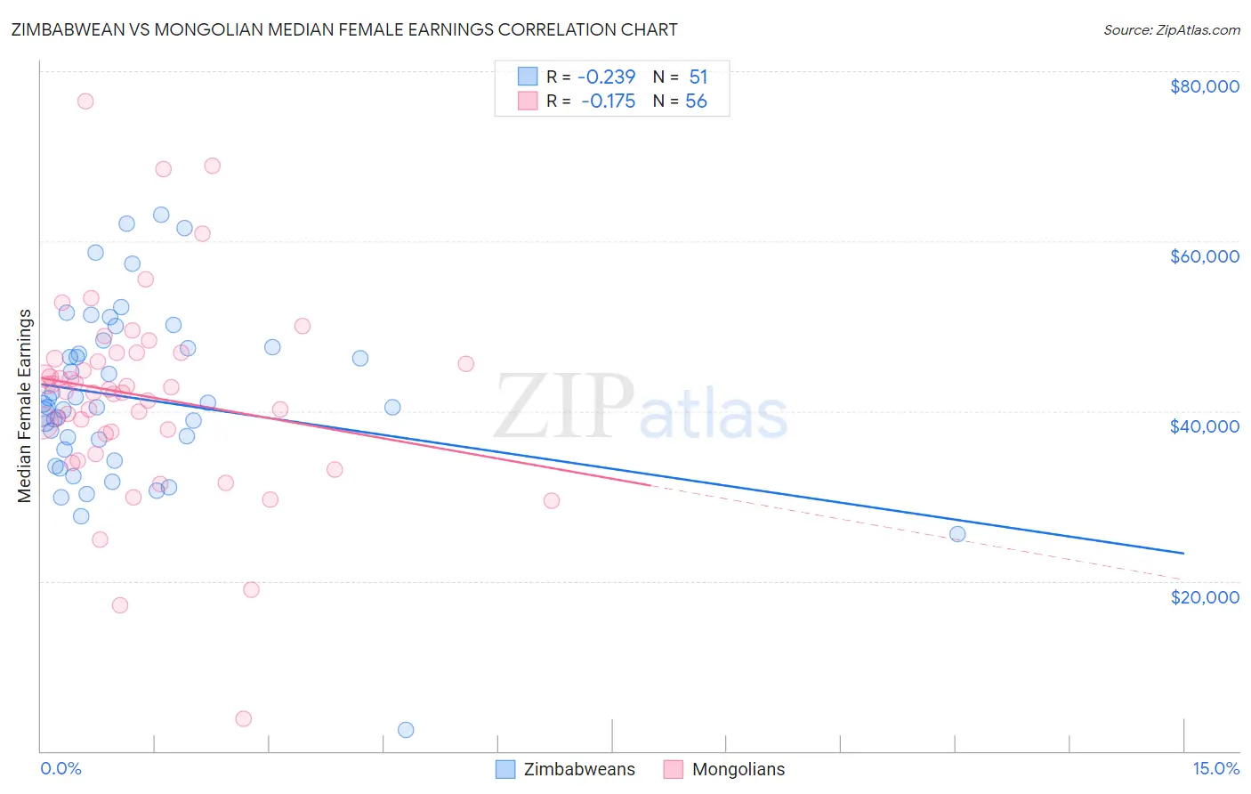 Zimbabwean vs Mongolian Median Female Earnings